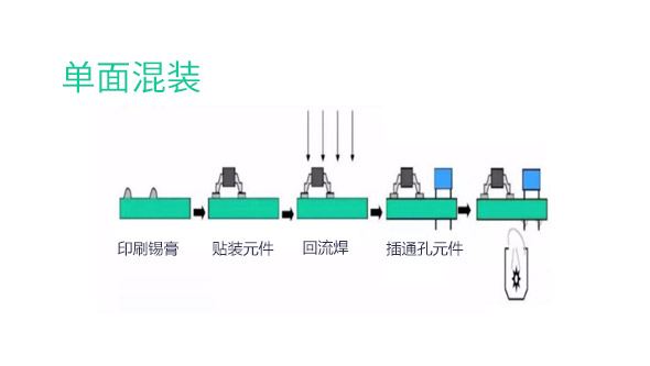 單面混裝