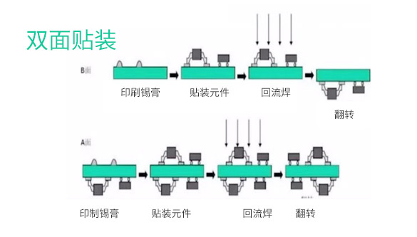 雙面SMT貼裝