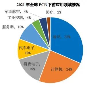 2021年全球PCB下游應(yīng)用領(lǐng)域情況