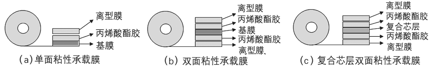 圖1 承載膜結(jié)構(gòu)