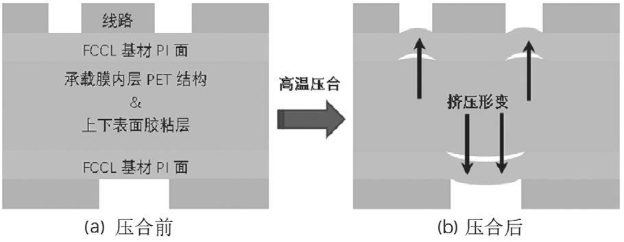 圖4 普通雙面承載膜在高溫壓合過程黏接失效