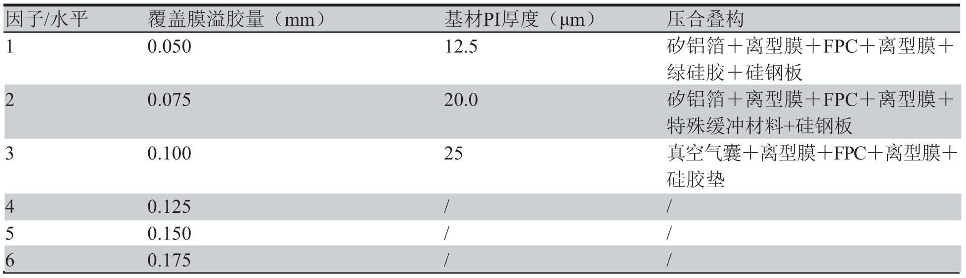 表1 混合水平設(shè)計(jì)表