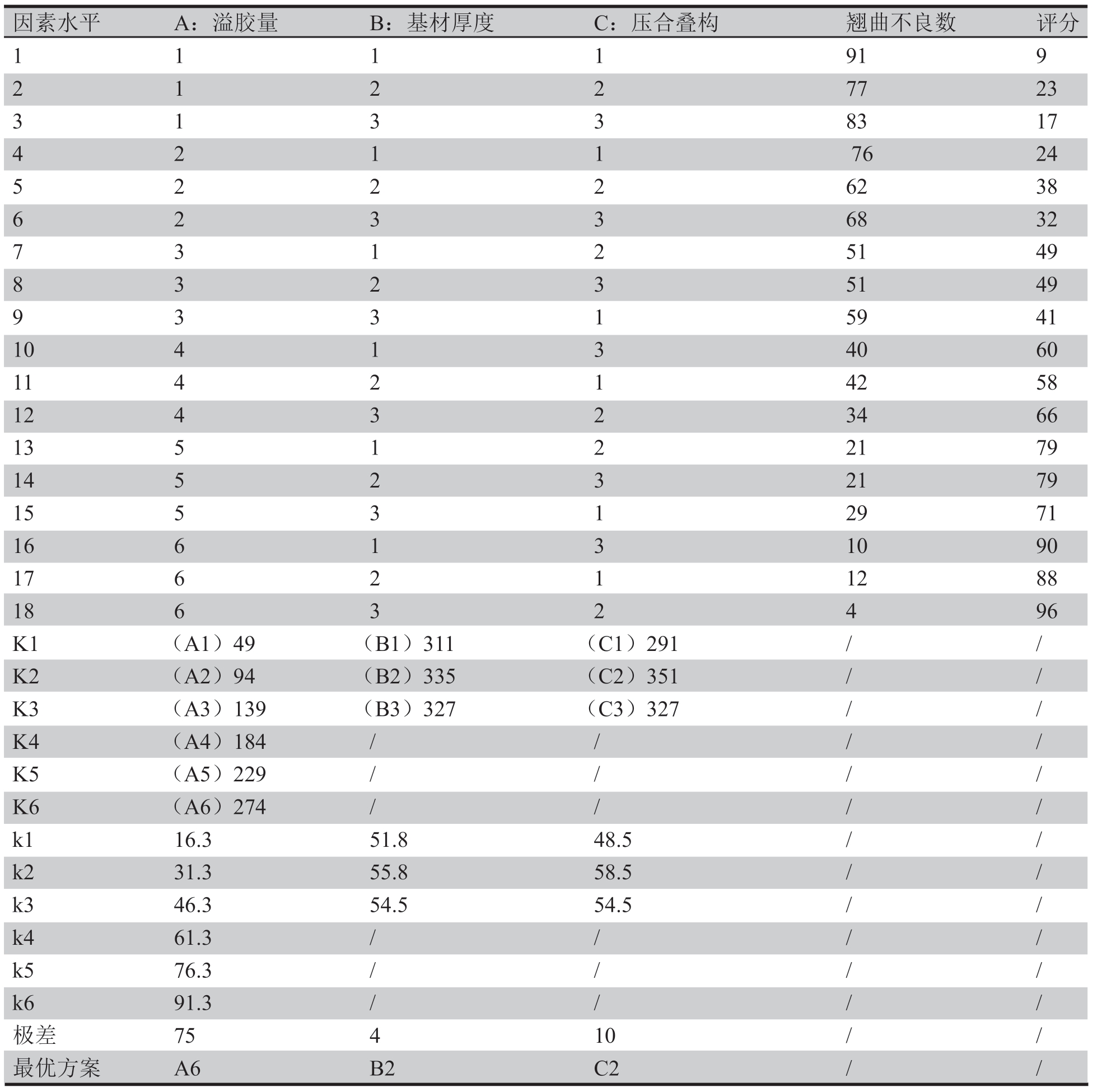 表2 正交試驗(yàn)（DOE）測(cè)試結(jié)果以及分析表