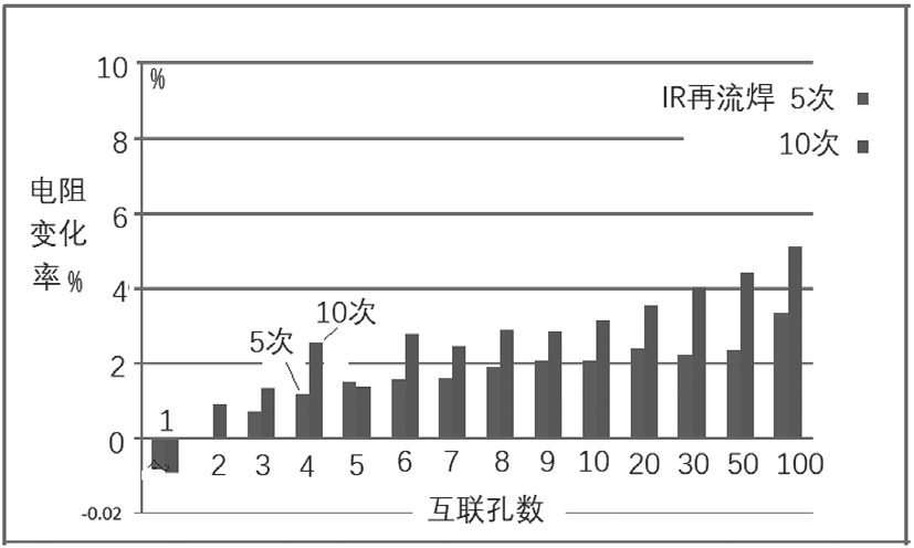 圖4 測(cè)試板經(jīng)IR再流焊后電阻變化率