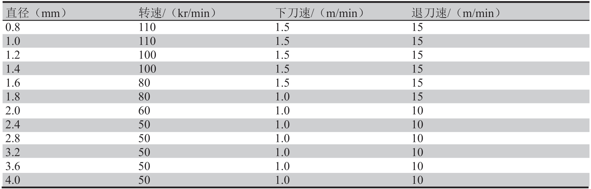 表1 鉆孔參數(shù)表