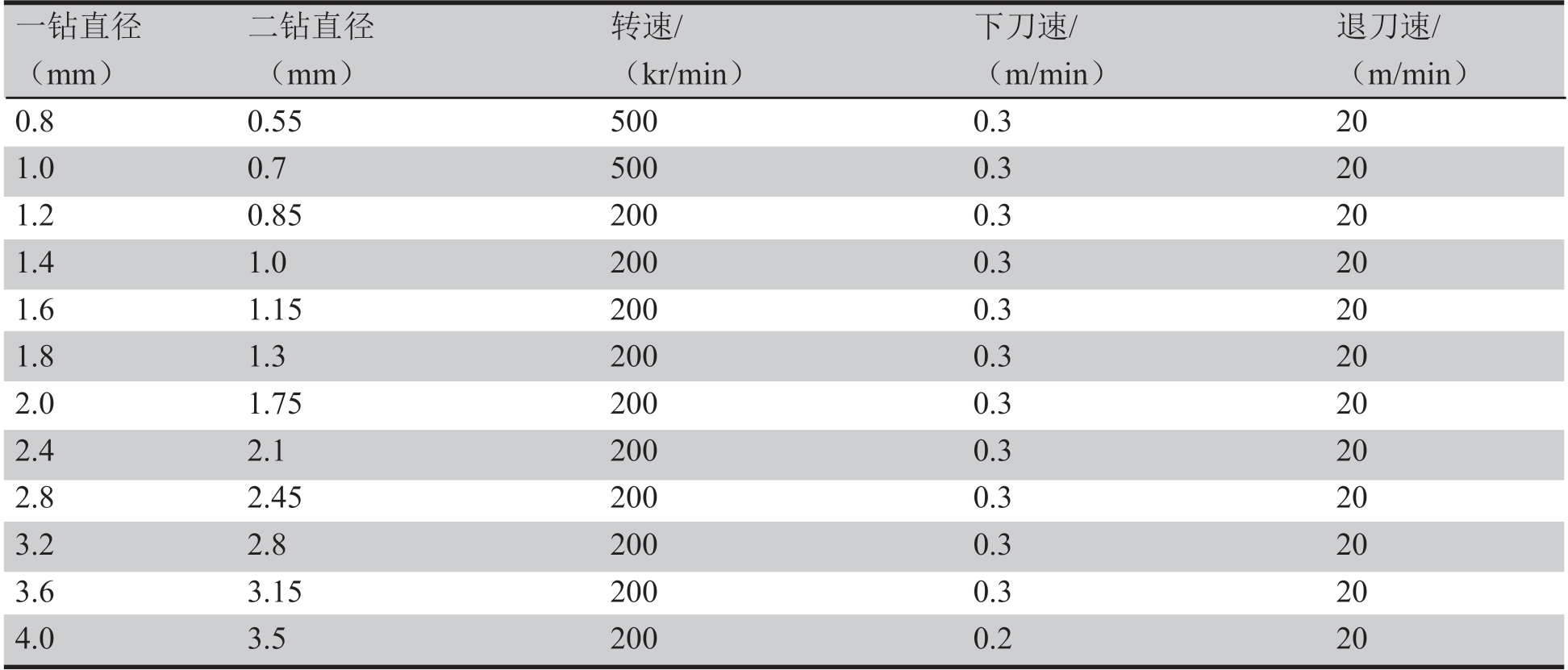 表3 二鉆參數(shù)表