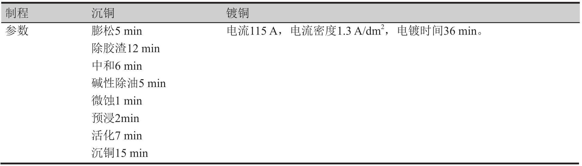 表4 沉銅電鍍參數(shù)