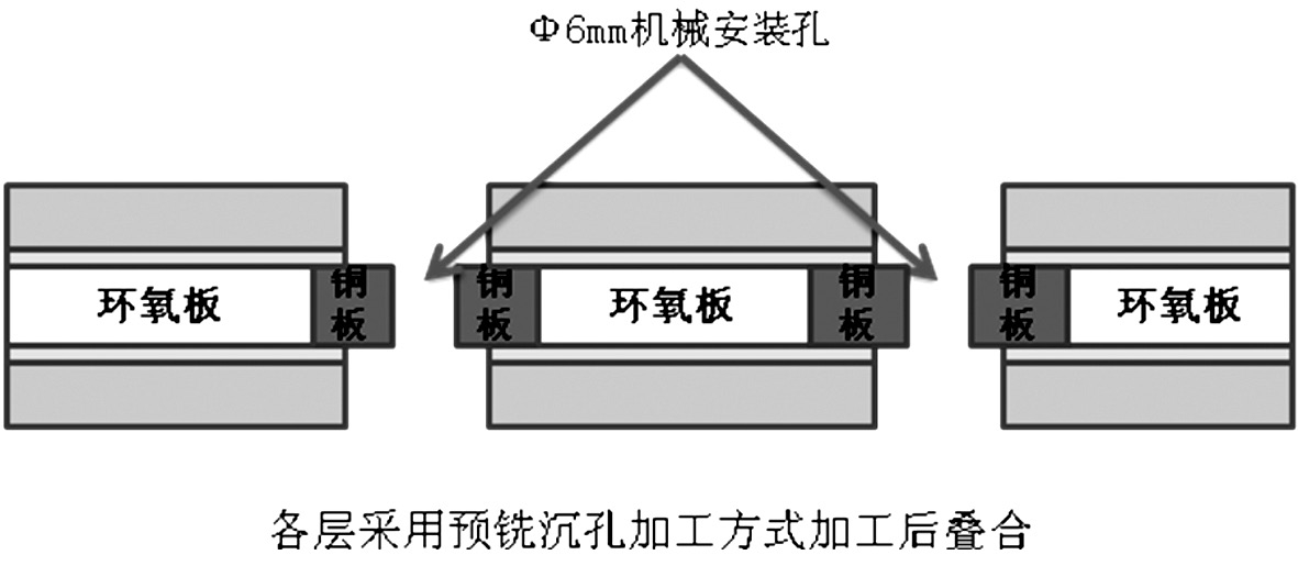 圖4 環(huán)氧板填充示意圖