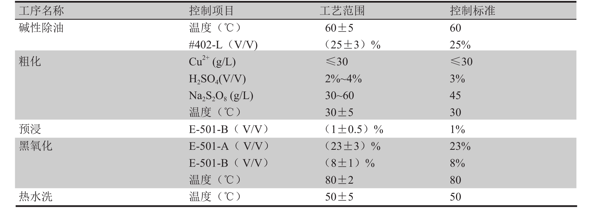 表2 黑化工藝參數(shù)表